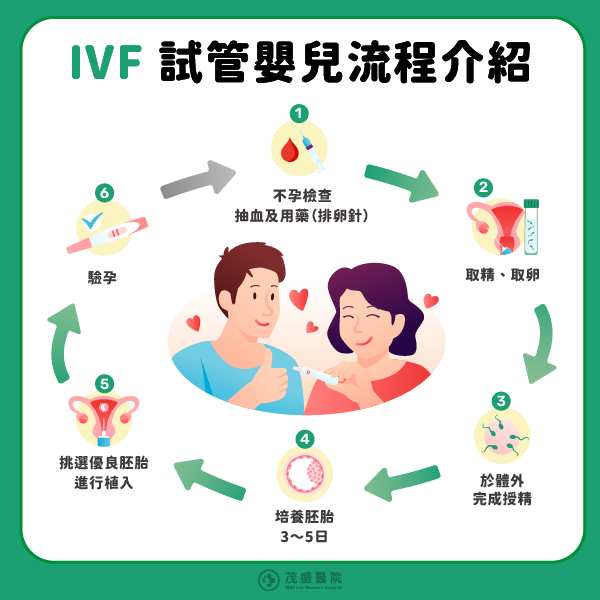 試管嬰兒是什麼
