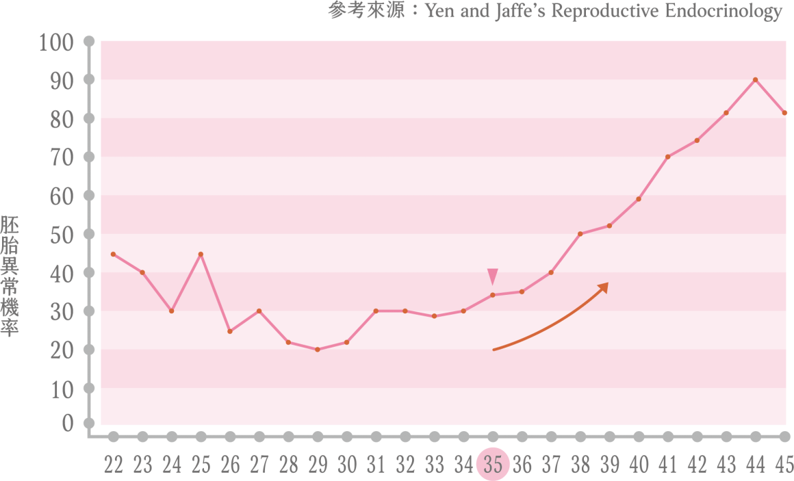 egg-freezing-experience-02 凍卵年齡與胚胎染色體異常比例關係